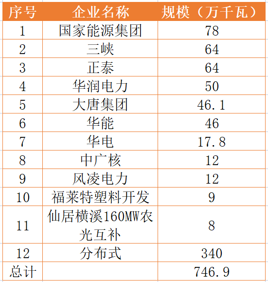 國家能源集團、三峽、正泰領(lǐng)銜！浙江公布7.46GW重點光伏項目清單
