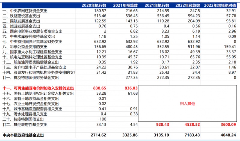 合計5000億！“國家財政支出+電網(wǎng)企業(yè)舉債”合力解決可再生能源補貼問題！