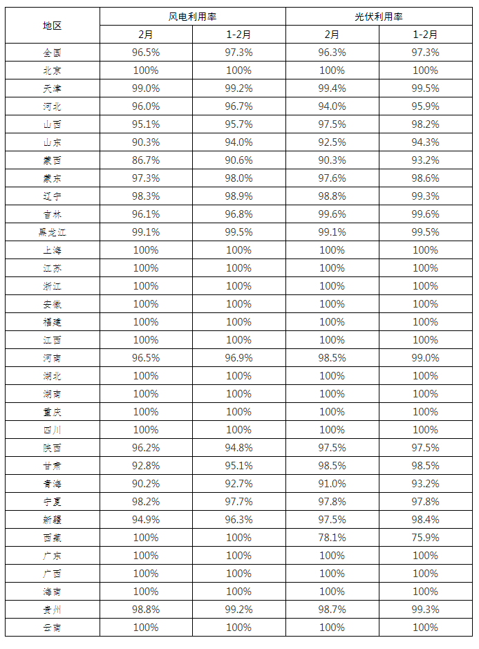 全國新能源消納監(jiān)測預(yù)警中心公布2022年2月各省風(fēng)電、光伏并網(wǎng)消納情況