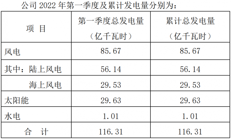 三峽能源：2022Q1光伏發(fā)電29.63億千瓦時，同比增長44.18%