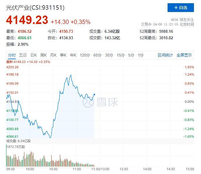 你被主力“套路”了嗎？光伏板塊早盤V型反轉逆勢上攻！