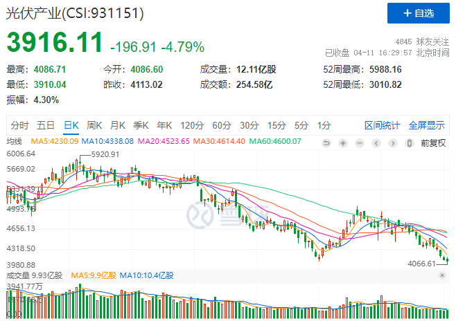 光伏板塊暴跌4.8%，市場“黃金坑”若隱若現(xiàn)！