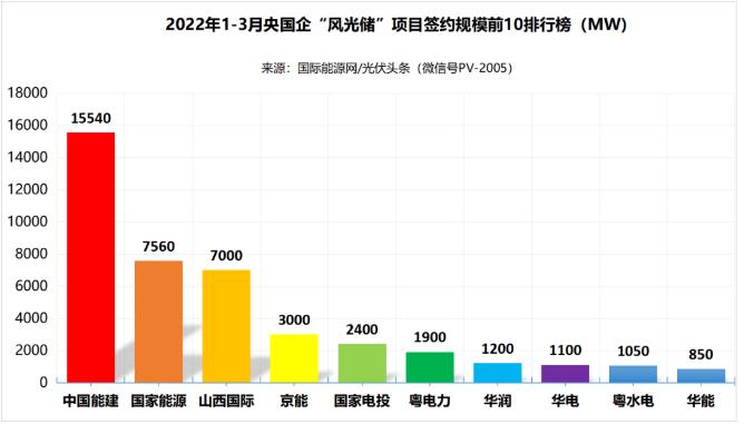 一季度69.29GW“風(fēng)光儲”項目：央國企占61.32%、中國能建、國家能源集團領(lǐng)跑! (詳見文內(nèi))
