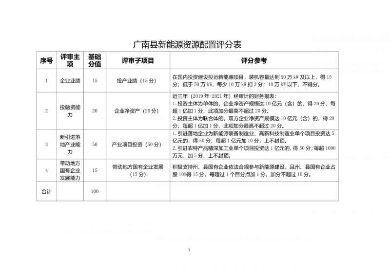 10個(gè)光伏項(xiàng)目！廣南縣發(fā)布“十四五”新能源項(xiàng)目投資主體優(yōu)選公告