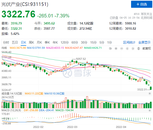 創(chuàng)造歷史！光伏板塊單日暴跌7.39%！