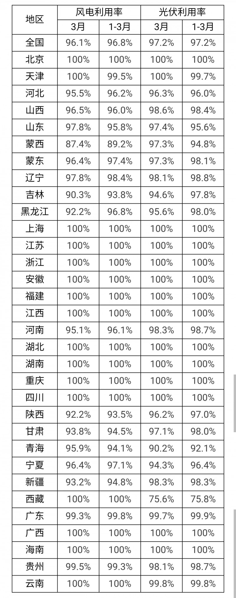 3月光伏利用率97.2%！河北、吉林、青海等地低于全國平均水平！