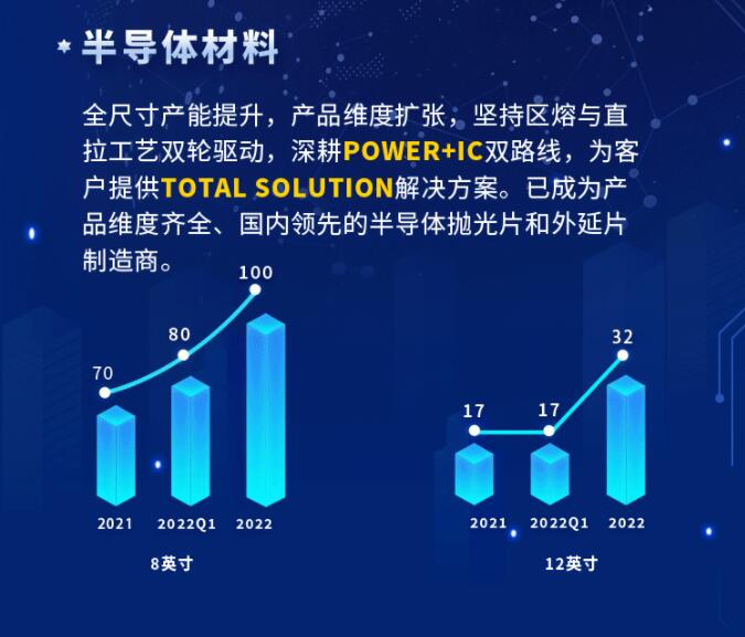 中環(huán)股份2021年度及2022年一季度報告：2022年Q1營收133.68億，同比增長79.13%！