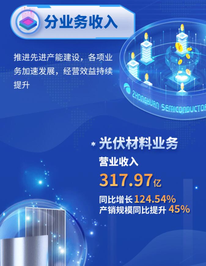 中環(huán)股份2021年度及2022年一季度報告：2022年Q1營收133.68億，同比增長79.13%！