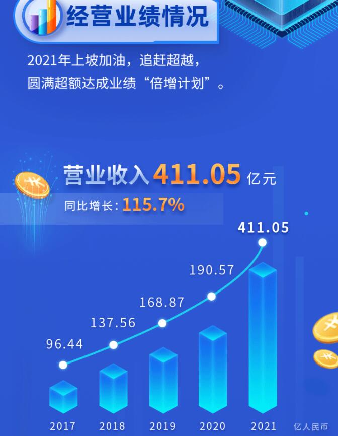 中環(huán)股份2021年度及2022年一季度報告：2022年Q1營收133.68億，同比增長79.13%！