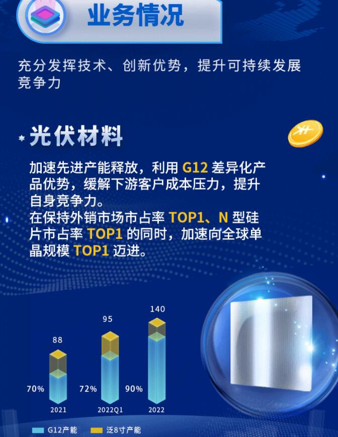 中環(huán)股份2021年度及2022年一季度報告：2022年Q1營收133.68億，同比增長79.13%！