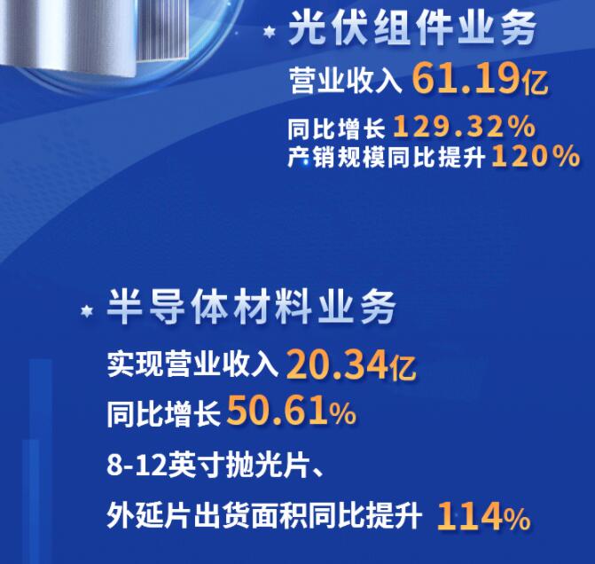 中環(huán)股份2021年度及2022年一季度報告：2022年Q1營收133.68億，同比增長79.13%！