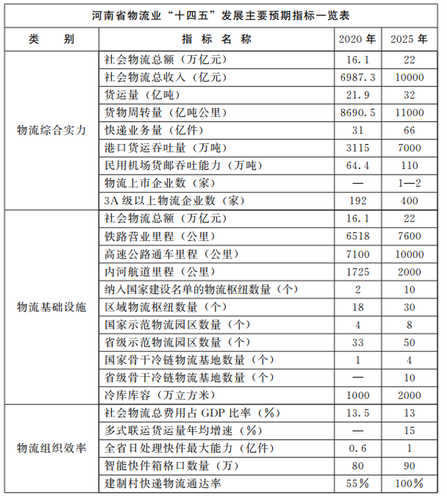 河南：大力支持建設(shè)屋頂光伏，構(gòu)建“分布式光伏+儲(chǔ)能+微電網(wǎng)”的物流自給能源系統(tǒng)。