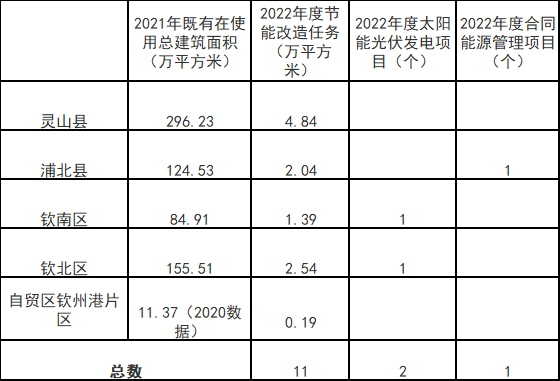 廣西欽州：推進(jìn)安裝高轉(zhuǎn)換率光伏發(fā)電設(shè)施，鼓勵(lì)公共機(jī)構(gòu)建設(shè)連接光伏發(fā)電