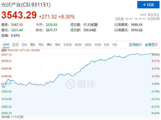 刺激！光伏板塊單日暴跌7.39%后，又單日暴漲8.3%！