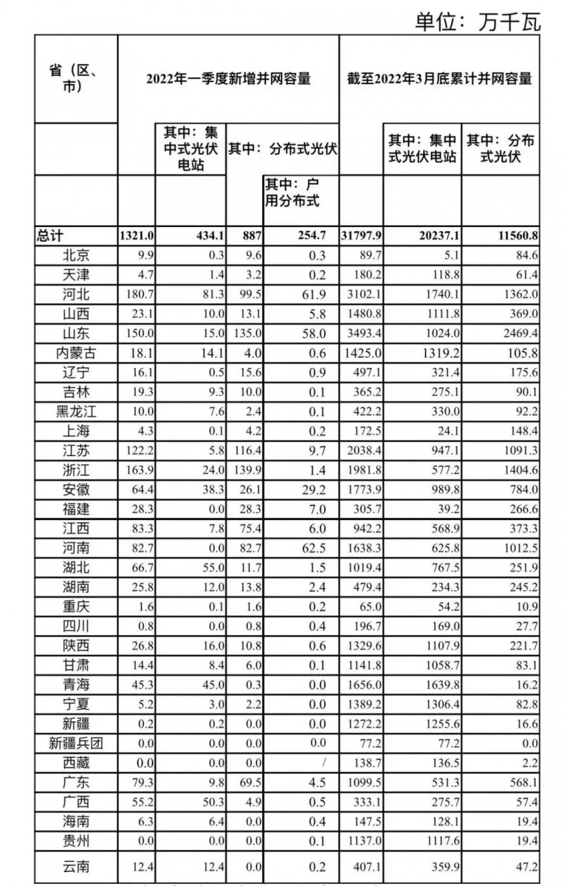 河南、河北和山東，工商業(yè)如火如荼！2022年一季度光伏發(fā)電建設(shè)運(yùn)行情況