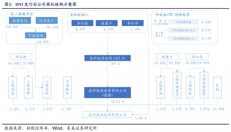 【深度】晶科能源：技術(shù)布局追星趕月，渠道品牌厚積薄發(fā)