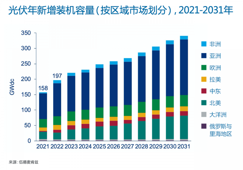 Wood Mackenzie：2022年全球光伏市場年新增裝機容量有望達到197GW，同比增長25%！