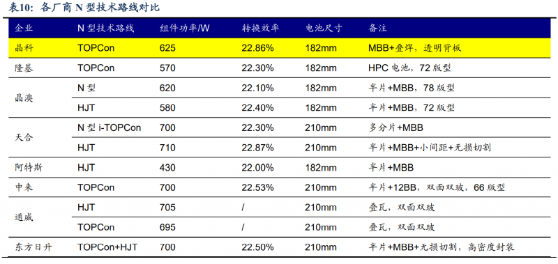 【深度】晶科能源：技術(shù)布局追星趕月，渠道品牌厚積薄發(fā)