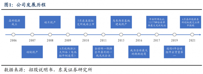 【深度】晶科能源：技術(shù)布局追星趕月，渠道品牌厚積薄發(fā)