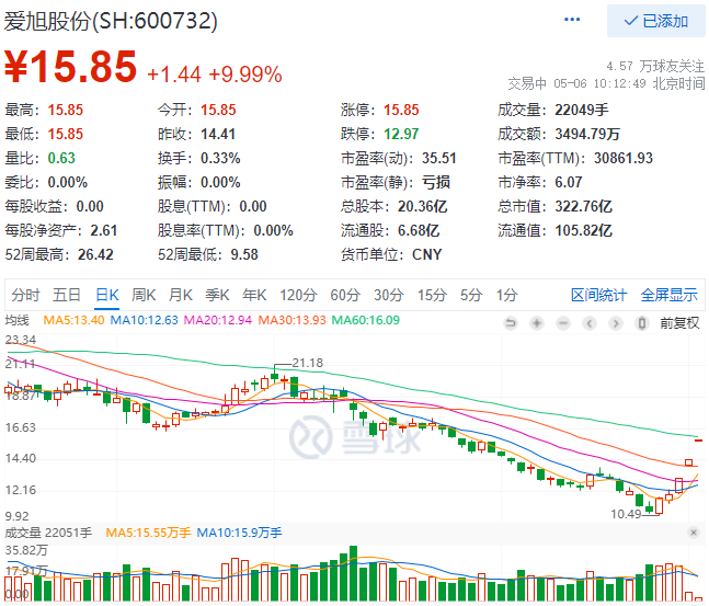 實(shí)控人增資、2022Q1業(yè)績(jī)大漲，愛旭股份連續(xù)三日漲停