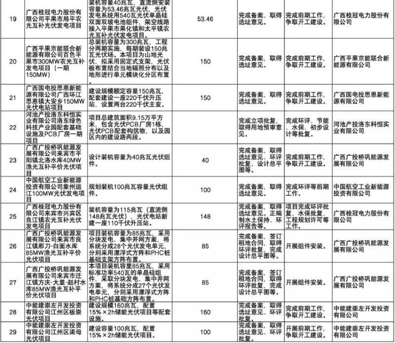 國家能源集團、信義、大唐領(lǐng)銜！廣西公布4GW光伏重大項目名單