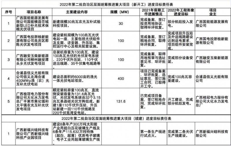 國家能源集團、信義、大唐領(lǐng)銜！廣西公布4GW光伏重大項目名單