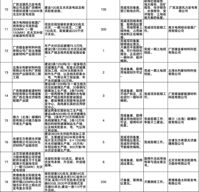 國家能源集團、信義、大唐領(lǐng)銜！廣西公布4GW光伏重大項目名單