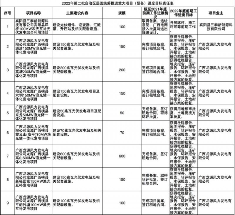 國家能源集團、信義、大唐領(lǐng)銜！廣西公布4GW光伏重大項目名單