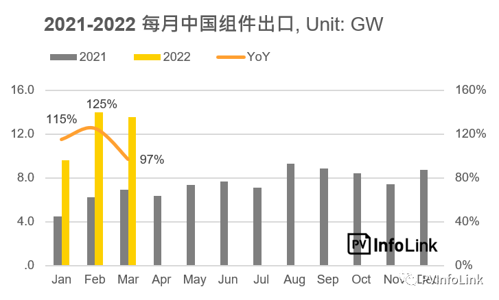 37.2GW！2022年Q1光伏組件出口量同比增長112%！