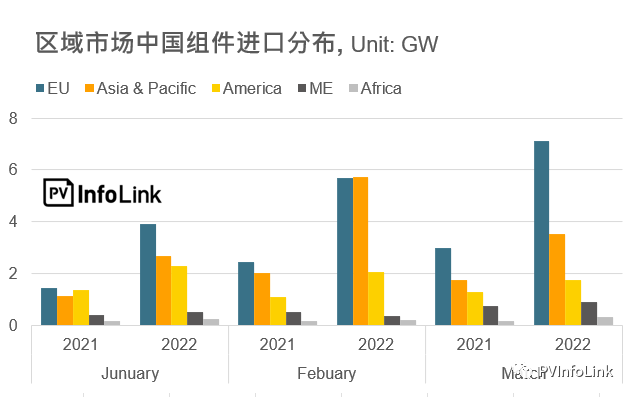 37.2GW！2022年Q1光伏組件出口量同比增長112%！