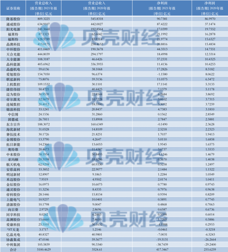 光伏產(chǎn)業(yè)上游大賺下游增收不增利，分布式布局“花落”誰家