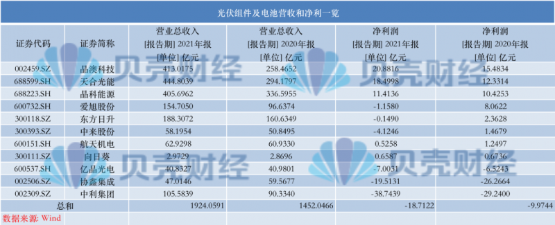 光伏產(chǎn)業(yè)上游大賺下游增收不增利，分布式布局“花落”誰家