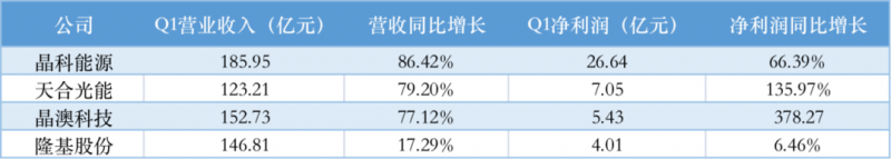 光伏產(chǎn)業(yè)上游大賺下游增收不增利，分布式布局“花落”誰家