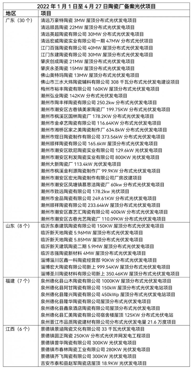 陶瓷龍頭相繼“布局” 已有超51家陶瓷廠光伏項(xiàng)目獲批！