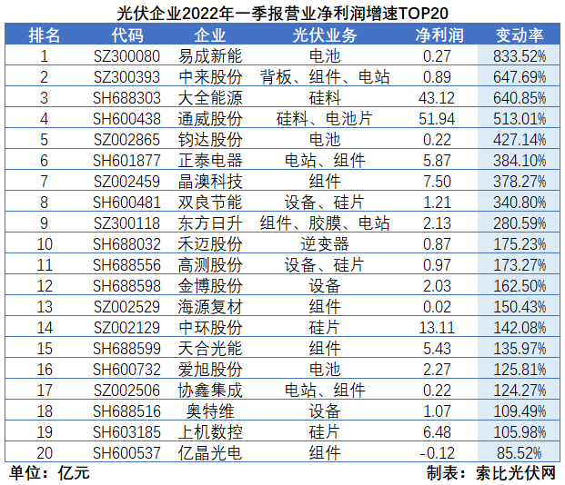 “一超多強(qiáng)”格局成為歷史，電池組件廠商迎來(lái)困境反轉(zhuǎn)