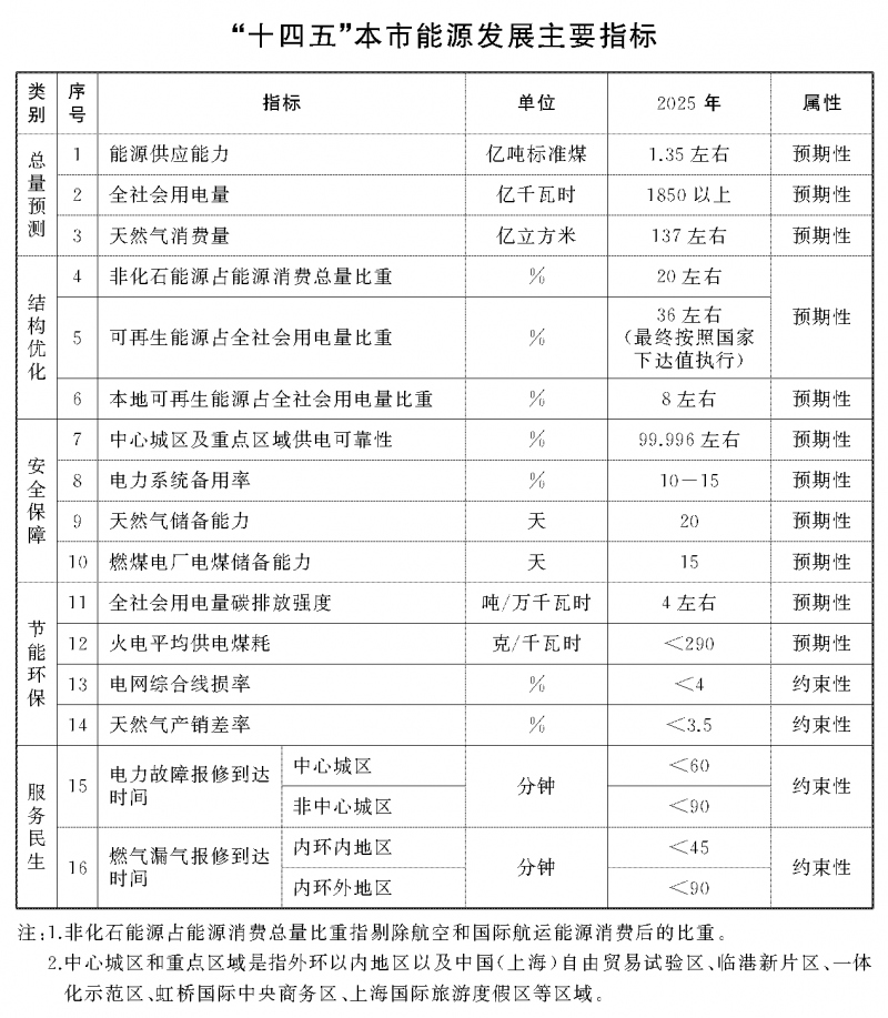 光伏新增2.7GW！上海市印發(fā)能源“十四五”規(guī)劃！