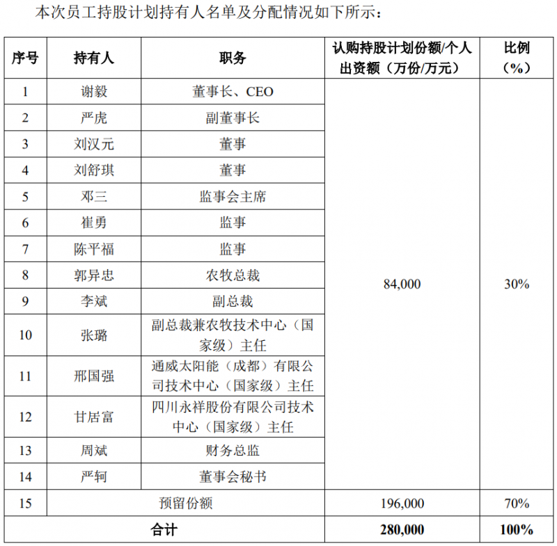 通威股份斥資28億元用于股權(quán)激勵(lì)，股票全部自二級(jí)市場(chǎng)買(mǎi)入