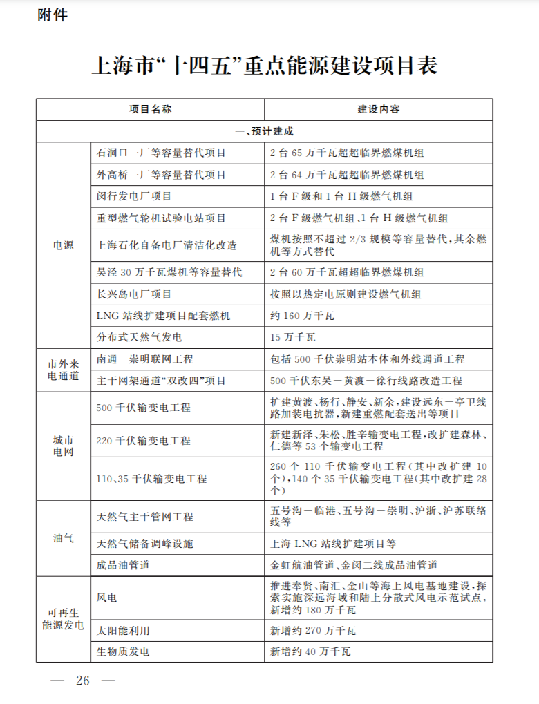 光伏新增2.7GW！上海市印發(fā)能源“十四五”規(guī)劃！