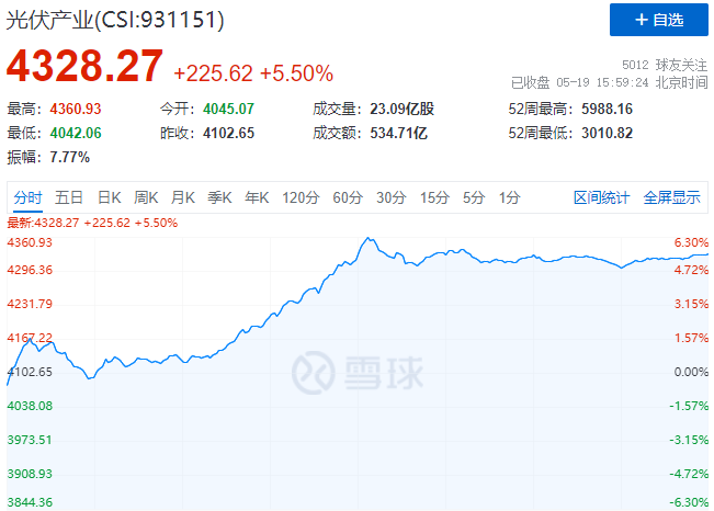 通威、中環(huán)、陽(yáng)光、隆基等權(quán)重股全線(xiàn)暴漲，光伏板塊再掀普漲行情！