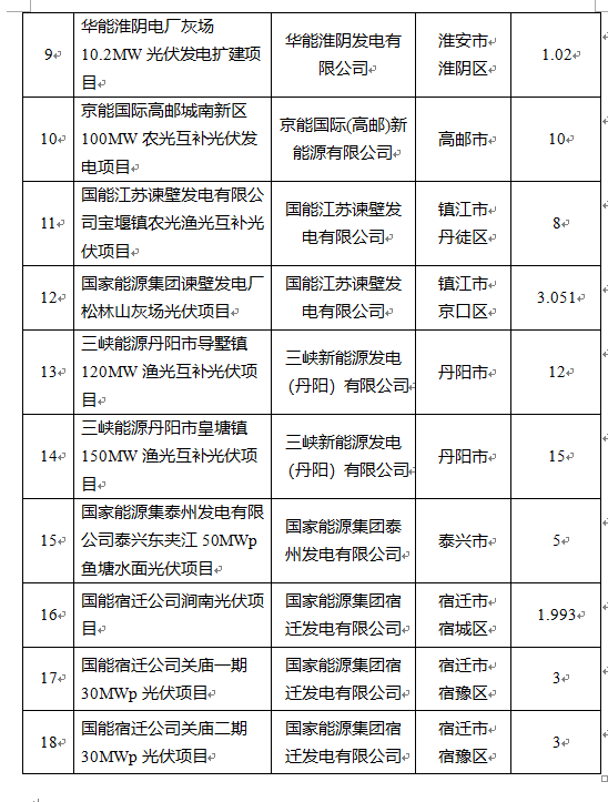 超1.6GW！江蘇公布2022年光伏發(fā)電市場(chǎng)化并網(wǎng)項(xiàng)目（第一批）名單