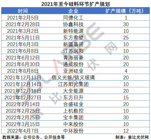 硅料環(huán)節(jié)分析：2022年將再迎“量?jī)r(jià)齊升”，頭部企業(yè)成本優(yōu)勢(shì)顯著