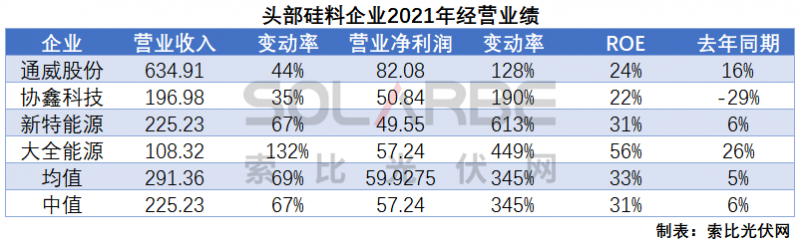 硅料環(huán)節(jié)分析：2022年將再迎“量價齊升”，頭部企業(yè)成本優(yōu)勢顯著