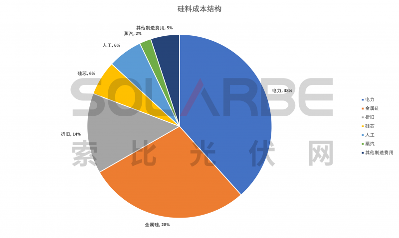 硅料環(huán)節(jié)分析：2022年將再迎“量?jī)r(jià)齊升”，頭部企業(yè)成本優(yōu)勢(shì)顯著
