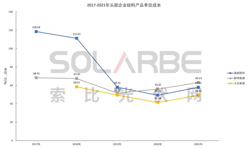 硅料環(huán)節(jié)分析：2022年將再迎“量?jī)r(jià)齊升”，頭部企業(yè)成本優(yōu)勢(shì)顯著