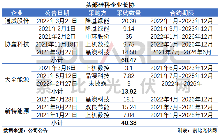 硅料環(huán)節(jié)分析：2022年將再迎“量?jī)r(jià)齊升”，頭部企業(yè)成本優(yōu)勢(shì)顯著