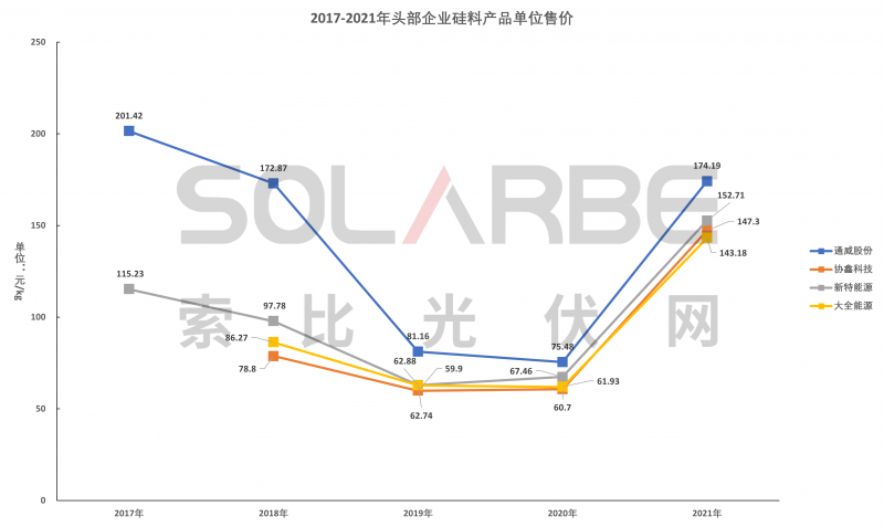 硅料環(huán)節(jié)分析：2022年將再迎“量?jī)r(jià)齊升”，頭部企業(yè)成本優(yōu)勢(shì)顯著