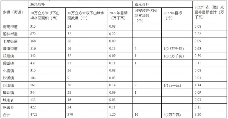 浙江新昌：大力推進(jìn)工商業(yè)建筑屋頂光伏，全縣現(xiàn)有黨政機(jī)關(guān)、事業(yè)單位等公共建筑屋頂實現(xiàn)100%安裝