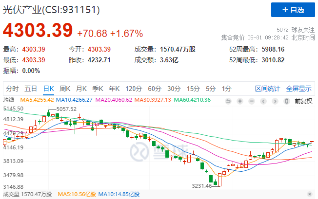 政策利好再度來襲，光伏板塊早盤全線高開！