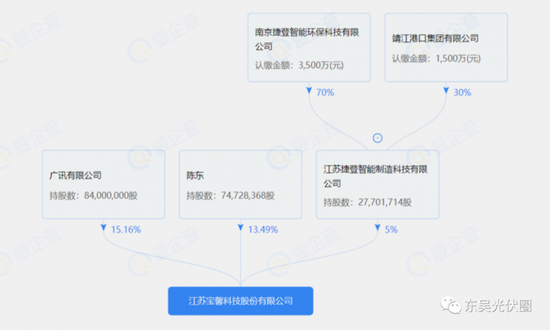 總投資約127.2億！捷登智能、寶馨科技18GW異質(zhì)結(jié)電池+8GW組件項(xiàng)目落戶懷遠(yuǎn)