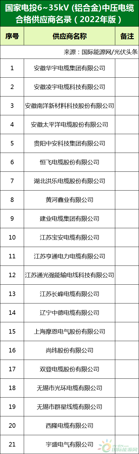 新增53家光伏企業(yè)！2022國(guó)家電投供應(yīng)商名錄完整名單
